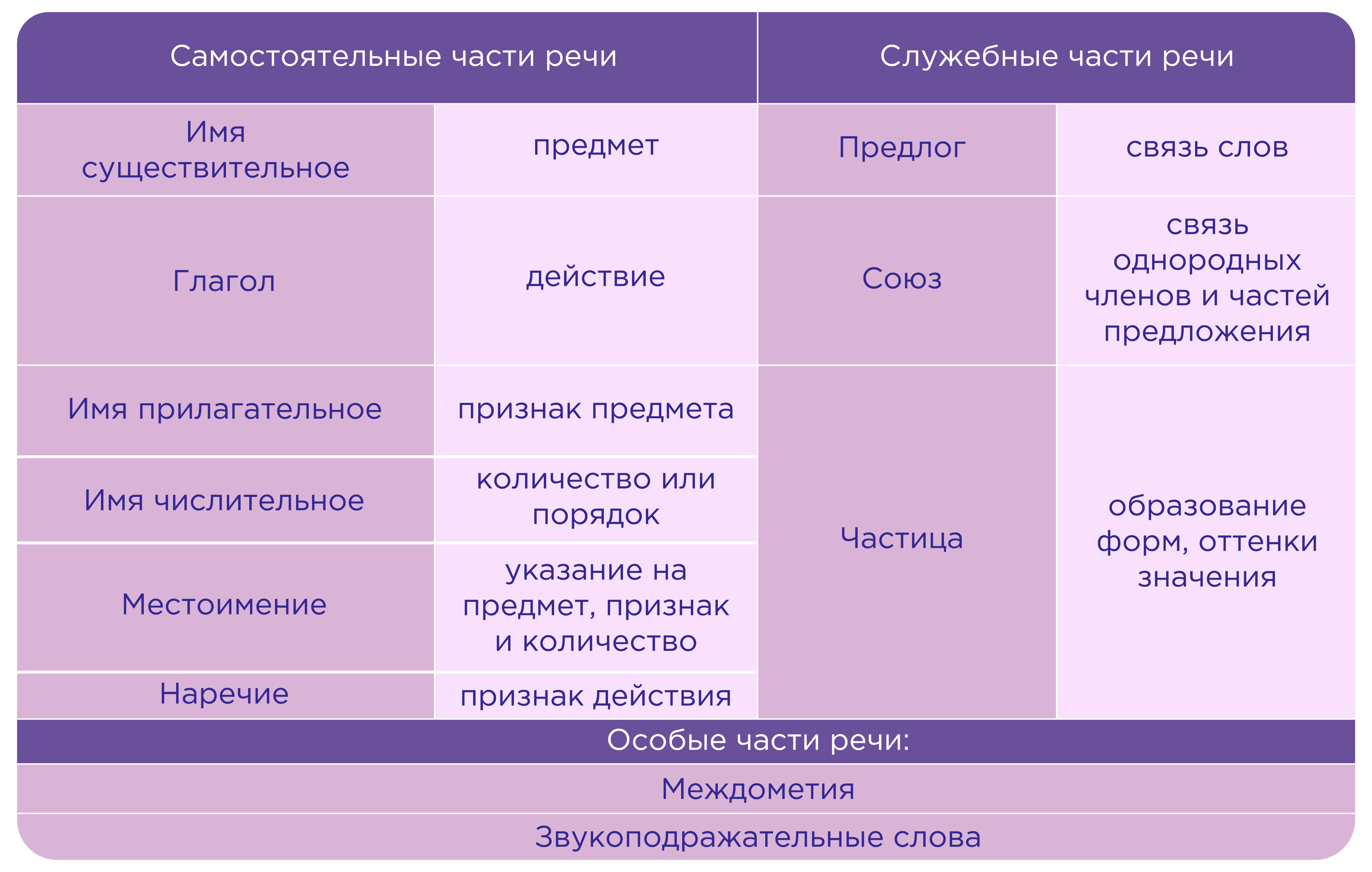 Глагол как часть речи. НЕ с глаголами | Русский язык 5 класс